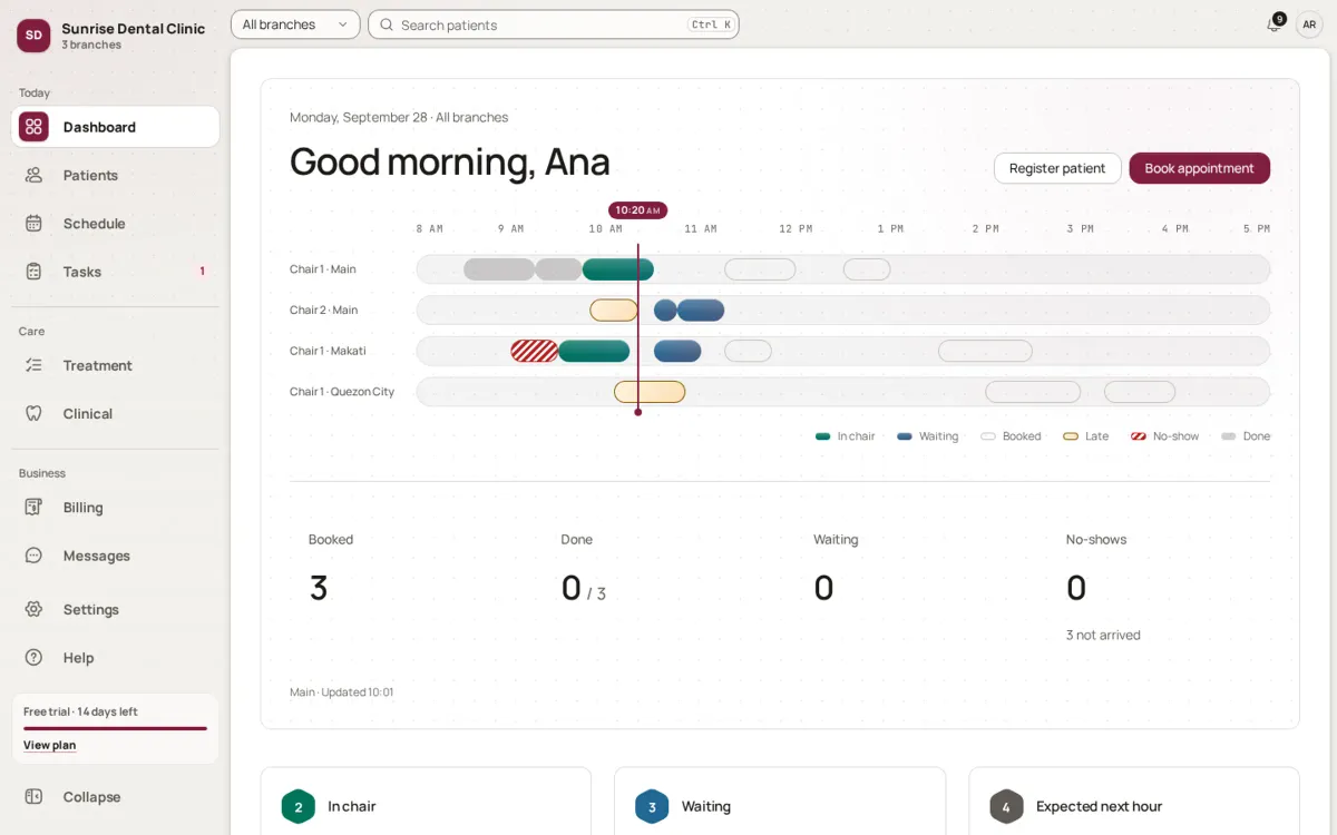 The Sagita dashboard: today’s chairs on a timeline, with booked, done, waiting and no-show counts.