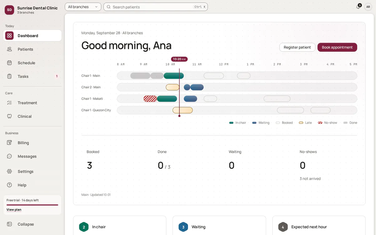 The Sagita dashboard for Sunrise Dental Clinic: today’s chairs on a timeline, with booked, done, waiting and no-show counts.